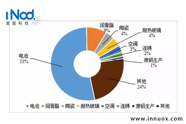 鋰資源在各個領域的應用