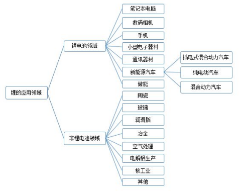 鋰資源在各個領域的應用